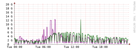 [Interfaces]: Bit rates