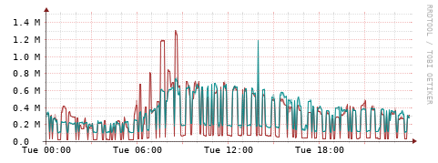 [Interfaces]: Packet rates