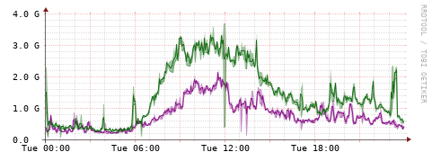 [Interfaces]: Bit rates