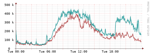 [Interfaces]: Packet rates