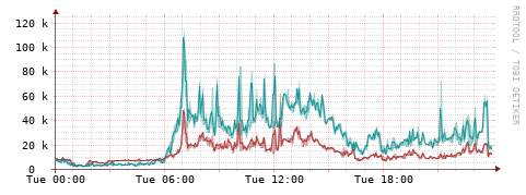 [Interfaces]: Packet rates