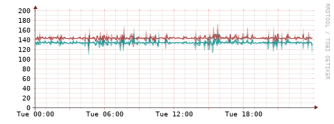 [Interfaces]: Packet rates