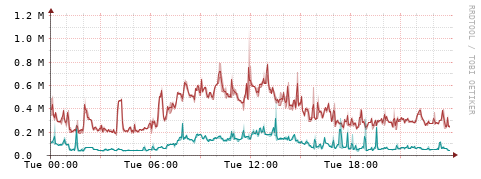 [Interfaces]: Packet rates