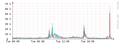[Interfaces]: Packet rates
