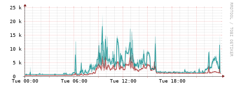 [Interfaces]: Packet rates