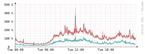 [Interfaces]: Packet rates