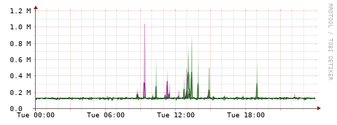 [Interfaces]: Bit rates