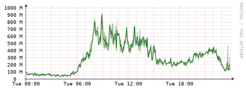 [Interfaces]: Bit rates