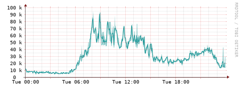 [Interfaces]: Packet rates