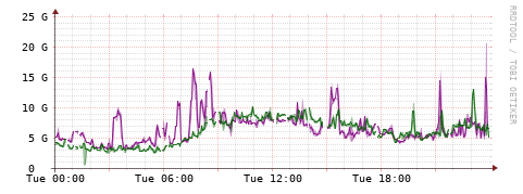 [Interfaces]: Bit rates