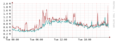 [Interfaces]: Packet rates