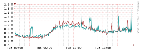 [Interfaces]: Packet rates
