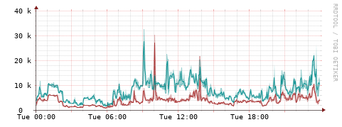 [Interfaces]: Packet rates