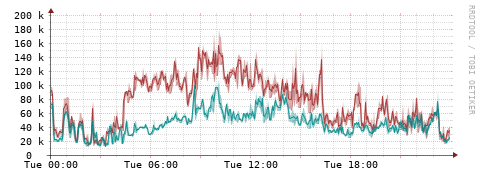 [Interfaces]: Packet rates