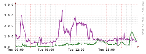 [Interfaces]: Bit rates
