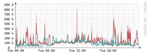 [Interfaces]: Packet rates