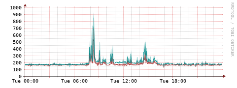 [Interfaces]: Packet rates