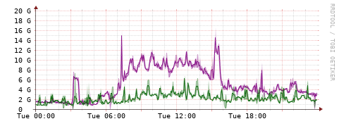 [Interfaces]: Bit rates