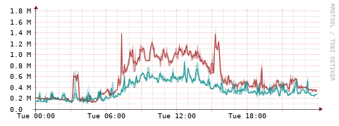 [Interfaces]: Packet rates