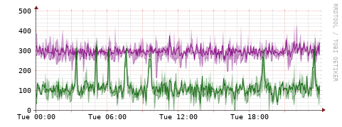 [Interfaces]: Bit rates
