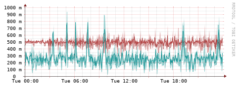 [Interfaces]: Packet rates