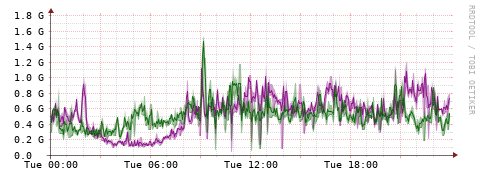 [Interfaces]: Bit rates