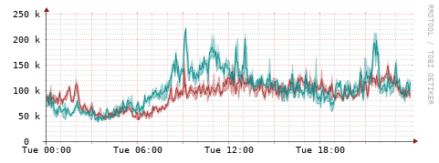 [Interfaces]: Packet rates