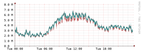 [Interfaces]: Packet rates