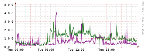 [Interfaces]: Bit rates