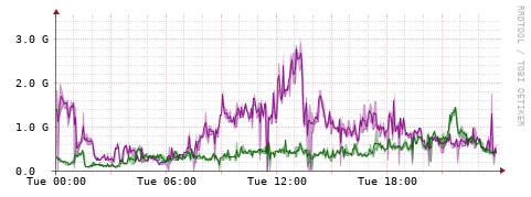 [Interfaces]: Bit rates