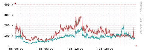 [Interfaces]: Packet rates