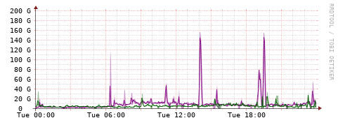[Interfaces]: Bit rates