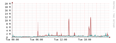 [Interfaces]: Packet rates