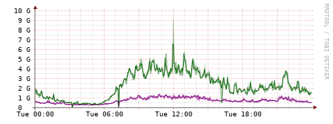 [Interfaces]: Bit rates
