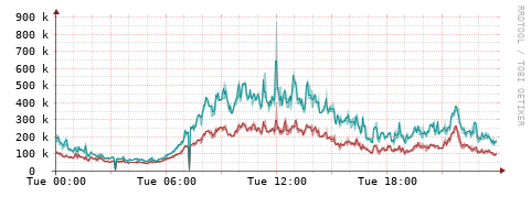 [Interfaces]: Packet rates