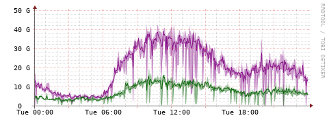 [Interfaces]: Bit rates