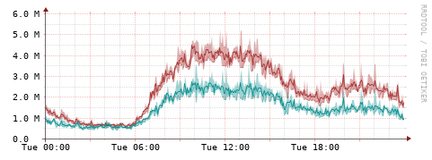 [Interfaces]: Packet rates