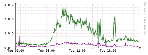 [Interfaces]: Bit rates