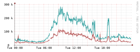 [Interfaces]: Packet rates