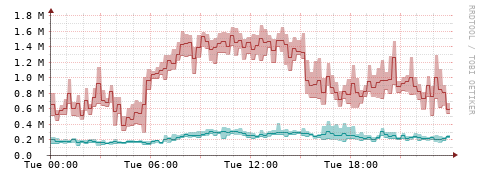 [Interfaces]: Packet rates