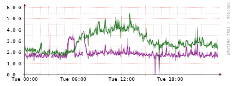 [Interfaces]: Bit rates