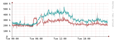 [Interfaces]: Packet rates