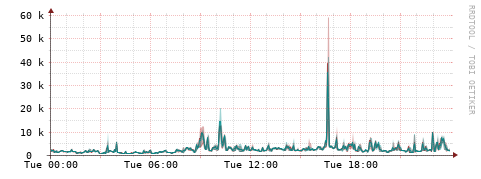 [Interfaces]: Packet rates