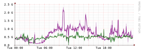 [Interfaces]: Bit rates