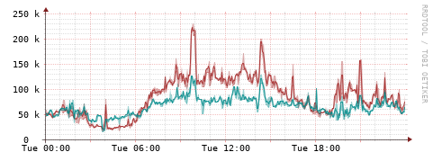 [Interfaces]: Packet rates