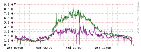 [Interfaces]: Bit rates