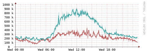 [Interfaces]: Packet rates
