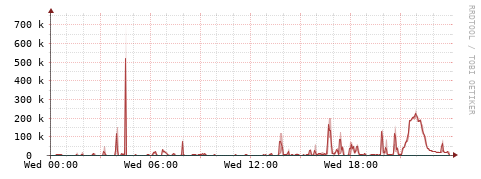 [Interfaces]: Packet rates