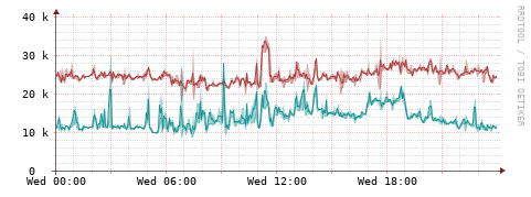 [Interfaces]: Packet rates