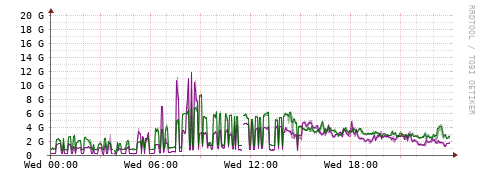 [Interfaces]: Bit rates